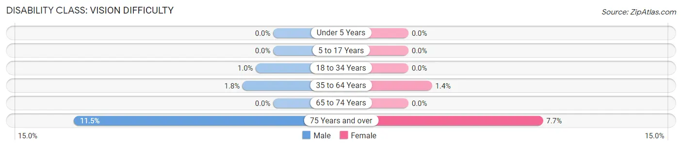 Disability in Plymouth: <span>Vision Difficulty</span>