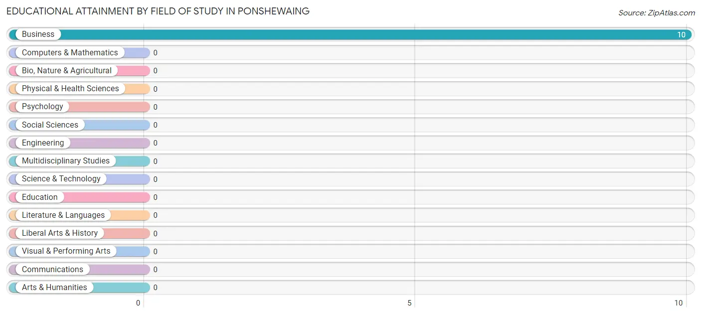 Educational Attainment by Field of Study in Ponshewaing