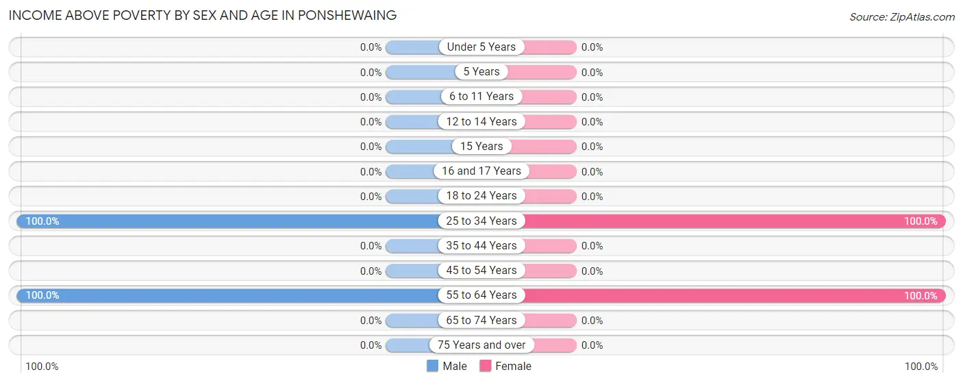 Income Above Poverty by Sex and Age in Ponshewaing