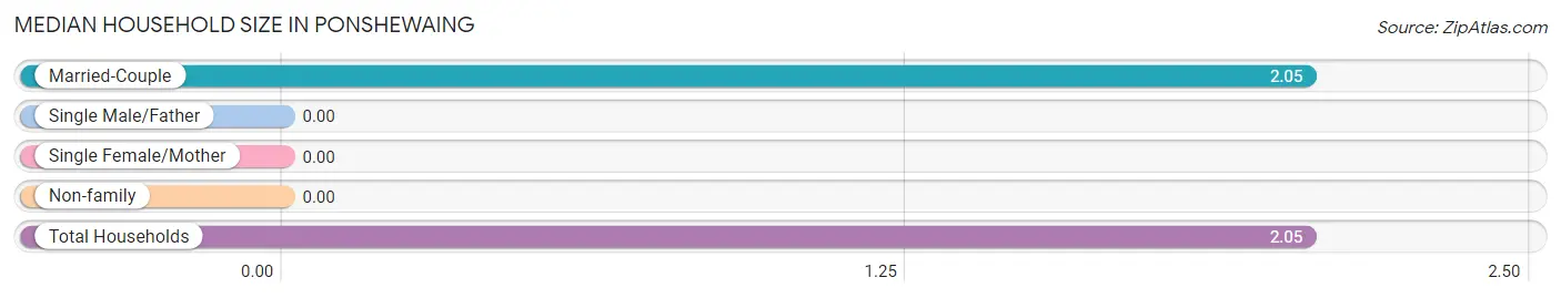 Median Household Size in Ponshewaing