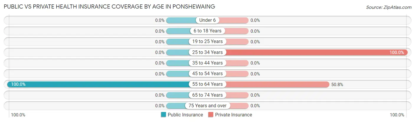 Public vs Private Health Insurance Coverage by Age in Ponshewaing