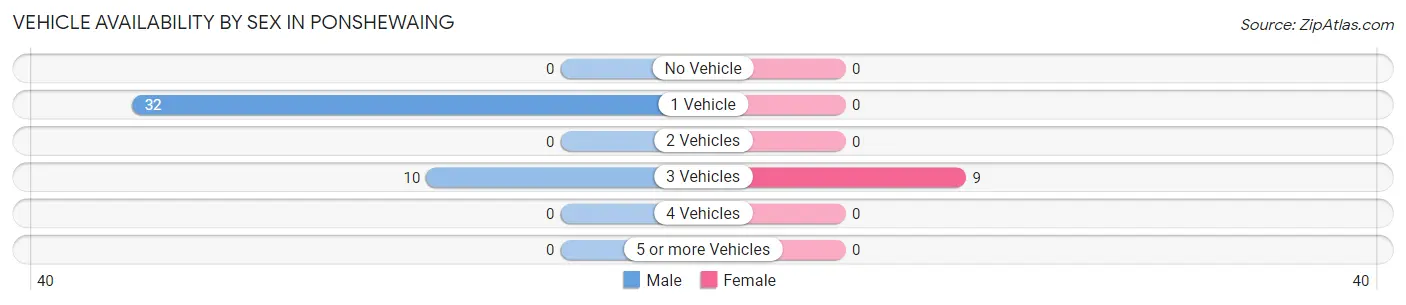 Vehicle Availability by Sex in Ponshewaing