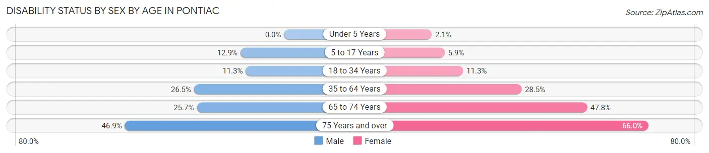 Disability Status by Sex by Age in Pontiac