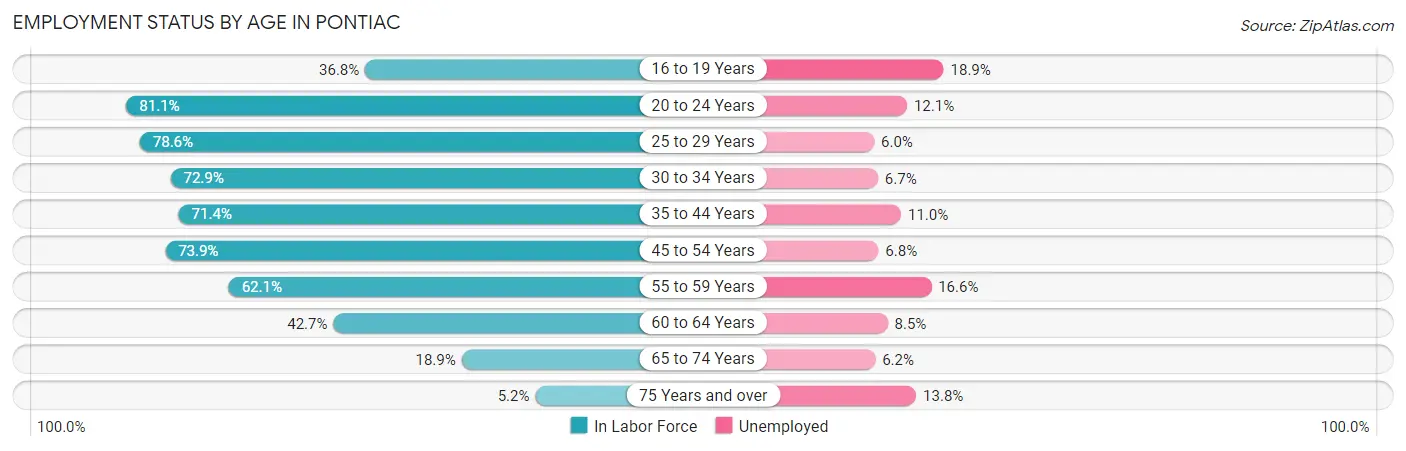 Employment Status by Age in Pontiac