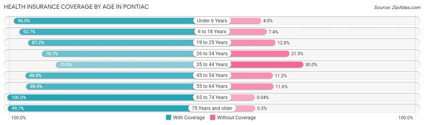 Health Insurance Coverage by Age in Pontiac