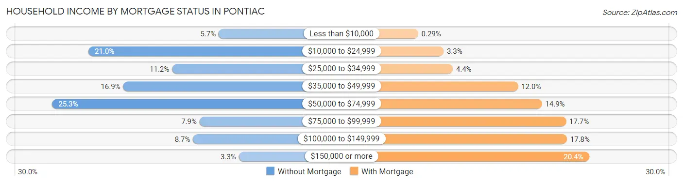 Household Income by Mortgage Status in Pontiac