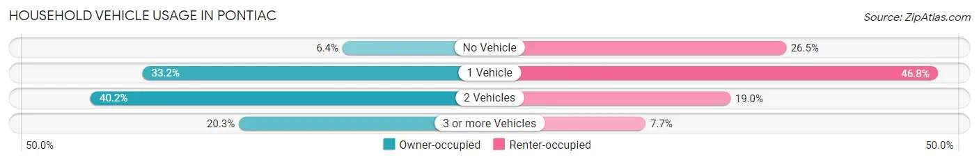 Household Vehicle Usage in Pontiac