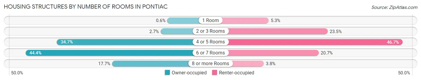 Housing Structures by Number of Rooms in Pontiac