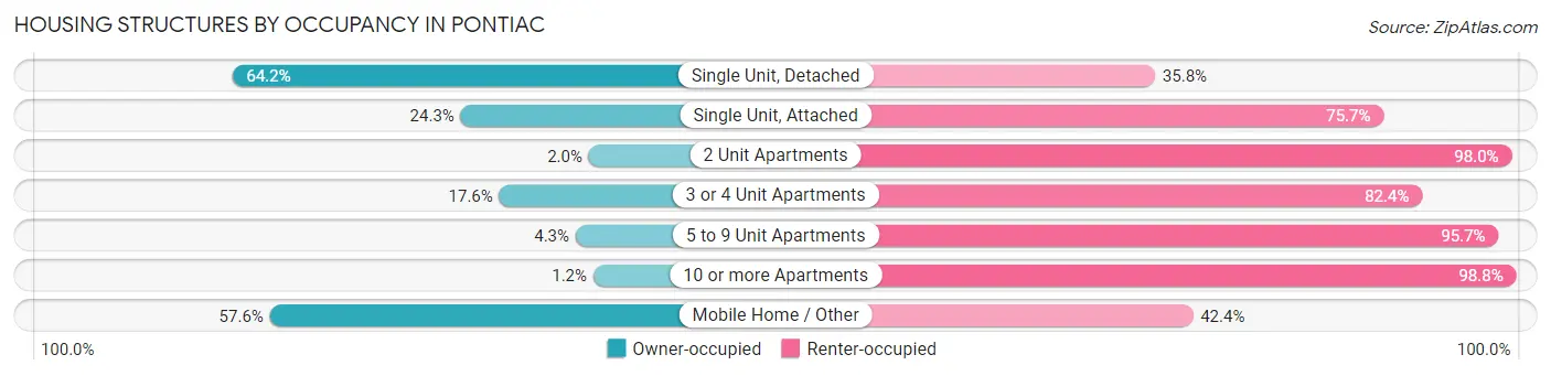 Housing Structures by Occupancy in Pontiac