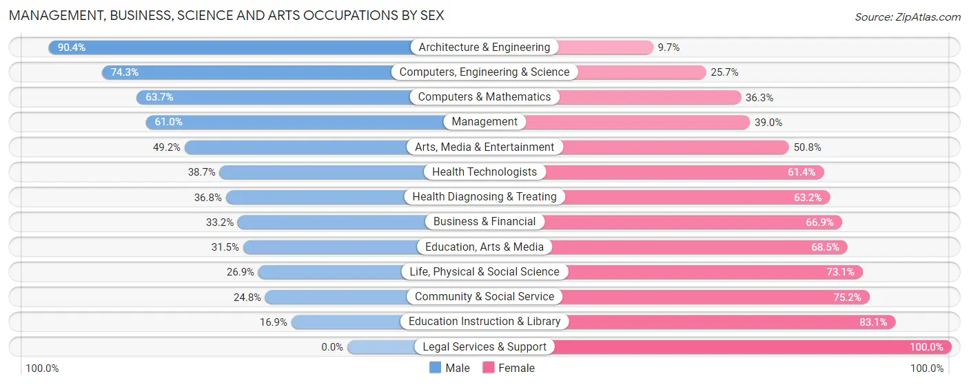 Management, Business, Science and Arts Occupations by Sex in Pontiac