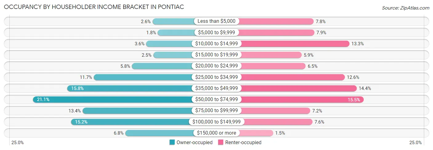 Occupancy by Householder Income Bracket in Pontiac
