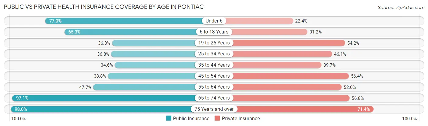 Public vs Private Health Insurance Coverage by Age in Pontiac