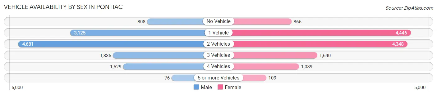 Vehicle Availability by Sex in Pontiac