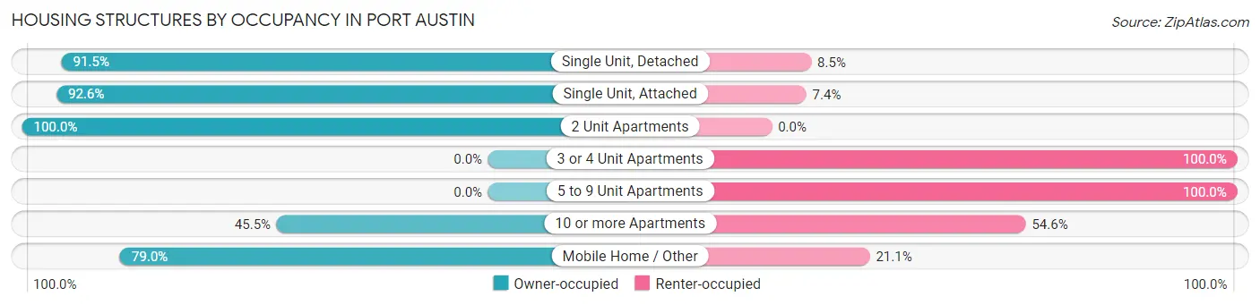 Housing Structures by Occupancy in Port Austin