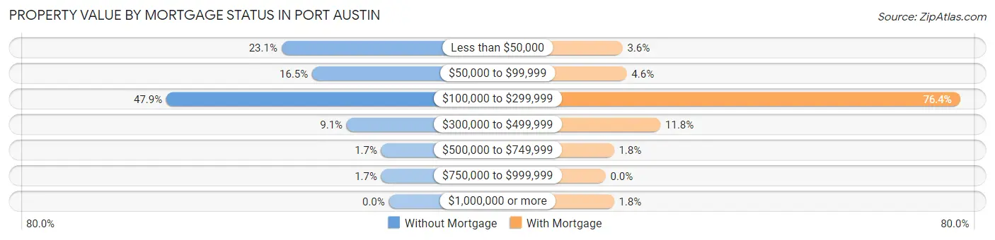 Property Value by Mortgage Status in Port Austin