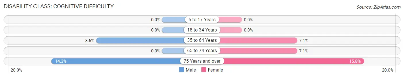 Disability in Port Hope: <span>Cognitive Difficulty</span>