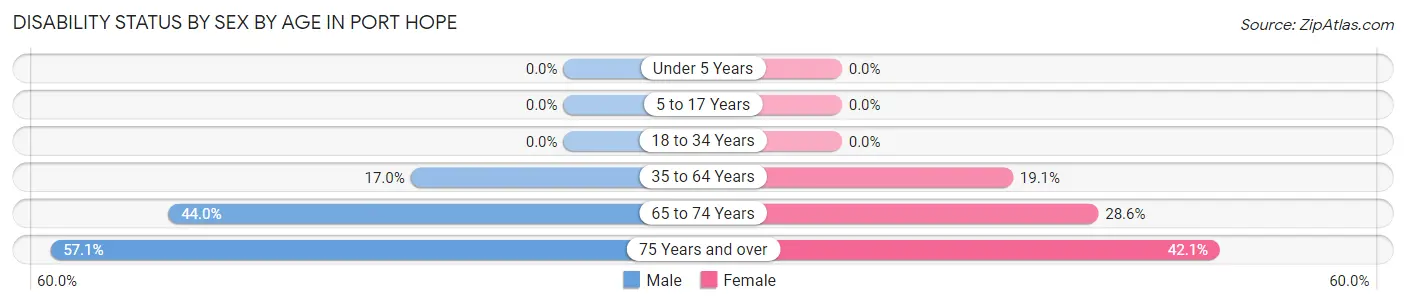 Disability Status by Sex by Age in Port Hope