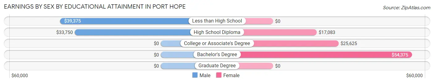 Earnings by Sex by Educational Attainment in Port Hope