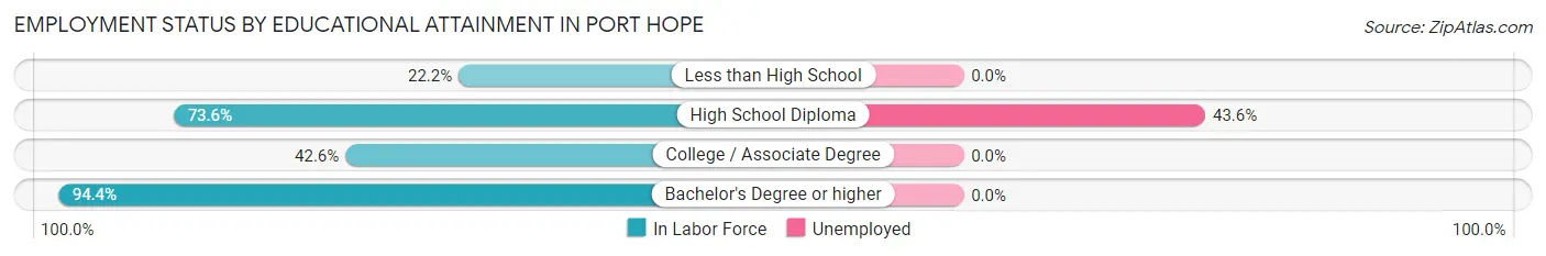 Employment Status by Educational Attainment in Port Hope