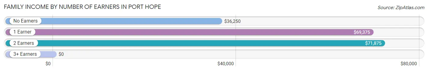 Family Income by Number of Earners in Port Hope