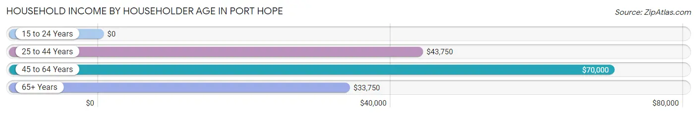 Household Income by Householder Age in Port Hope