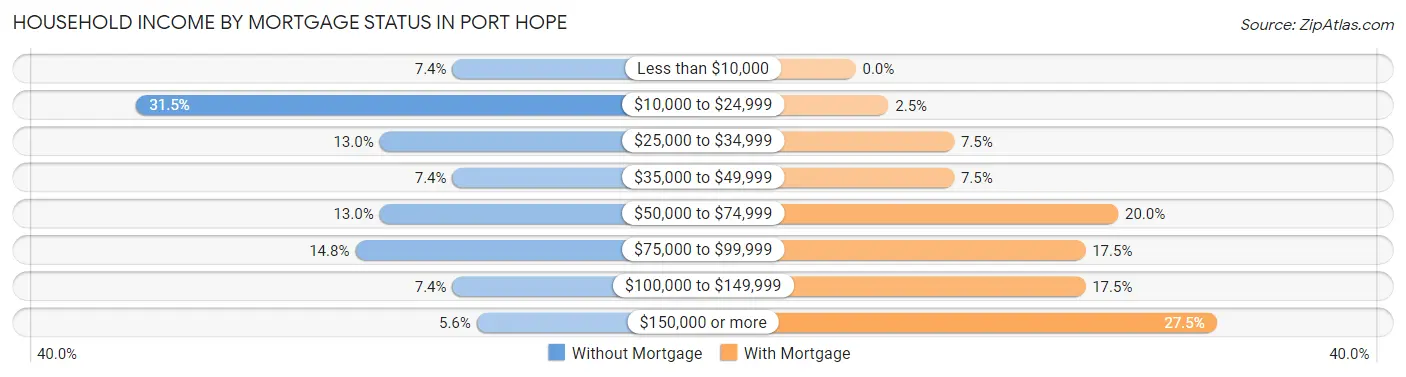 Household Income by Mortgage Status in Port Hope