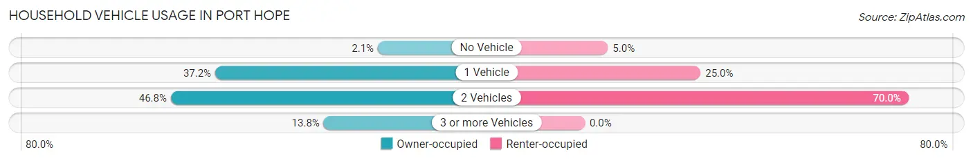 Household Vehicle Usage in Port Hope
