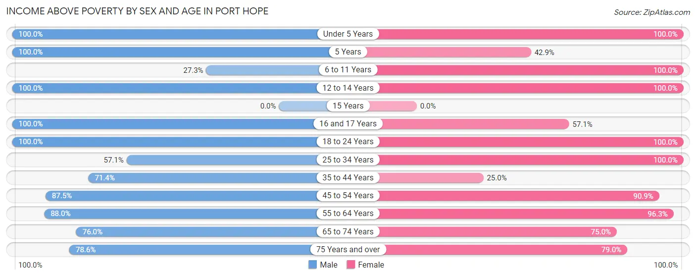 Income Above Poverty by Sex and Age in Port Hope