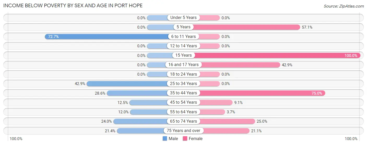 Income Below Poverty by Sex and Age in Port Hope