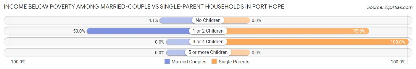Income Below Poverty Among Married-Couple vs Single-Parent Households in Port Hope