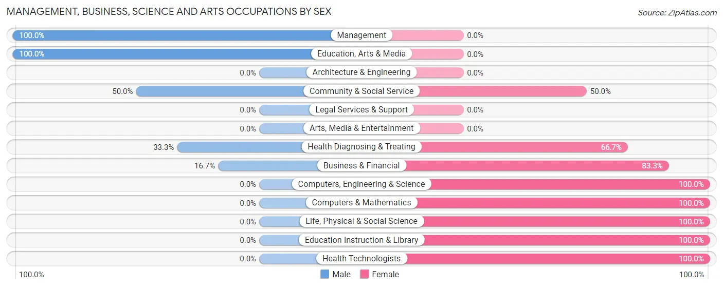 Management, Business, Science and Arts Occupations by Sex in Port Hope