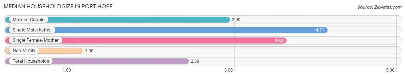 Median Household Size in Port Hope