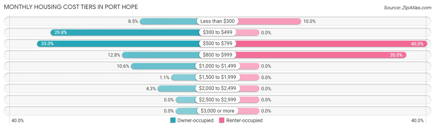 Monthly Housing Cost Tiers in Port Hope