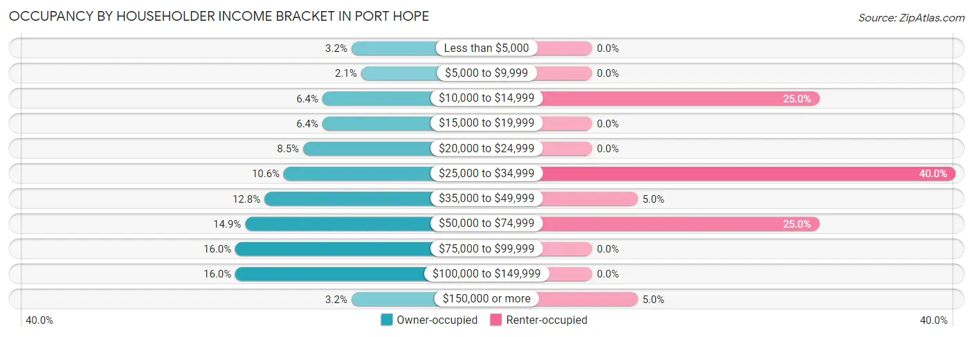 Occupancy by Householder Income Bracket in Port Hope
