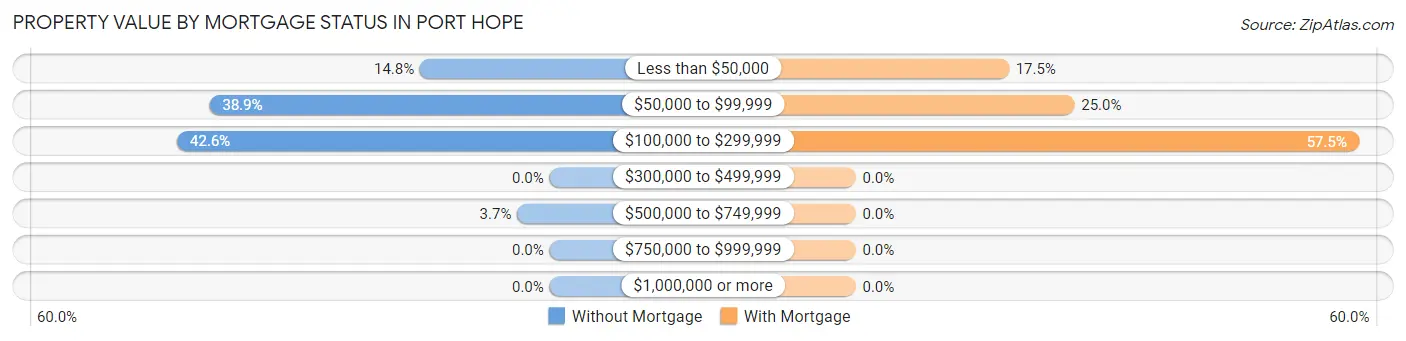 Property Value by Mortgage Status in Port Hope