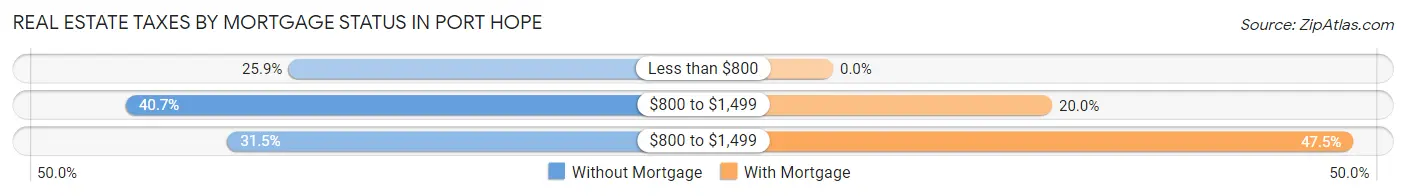 Real Estate Taxes by Mortgage Status in Port Hope