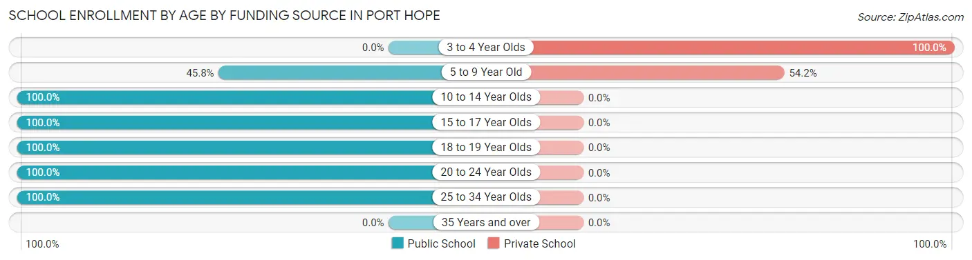 School Enrollment by Age by Funding Source in Port Hope