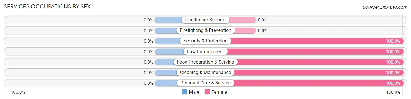 Services Occupations by Sex in Port Hope
