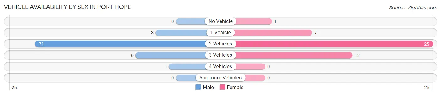 Vehicle Availability by Sex in Port Hope