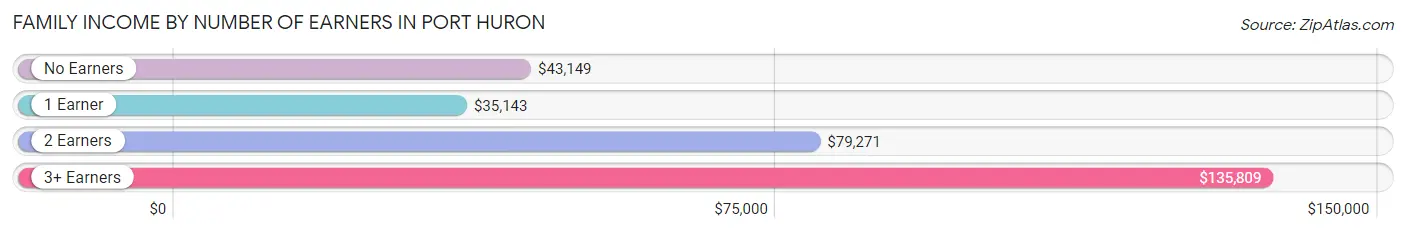 Family Income by Number of Earners in Port Huron