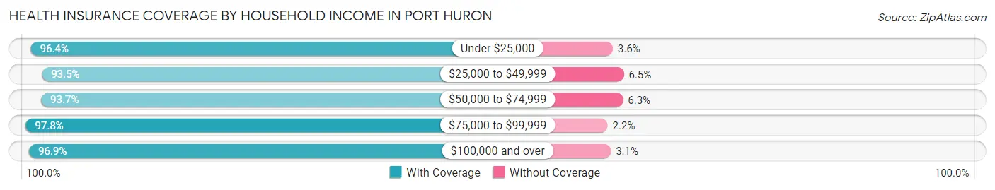 Health Insurance Coverage by Household Income in Port Huron