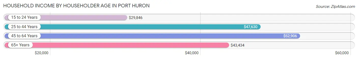 Household Income by Householder Age in Port Huron