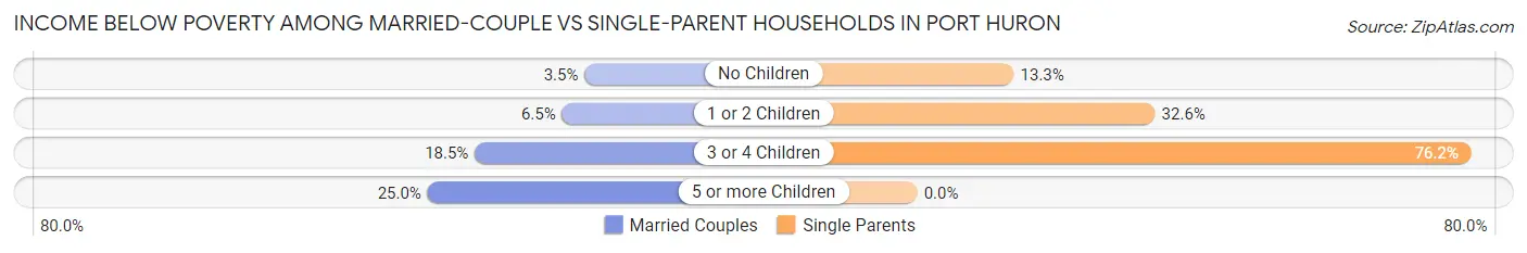 Income Below Poverty Among Married-Couple vs Single-Parent Households in Port Huron
