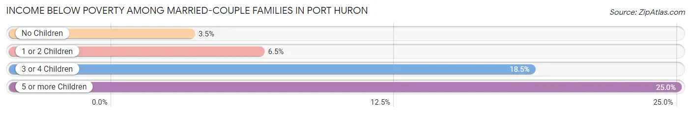 Income Below Poverty Among Married-Couple Families in Port Huron
