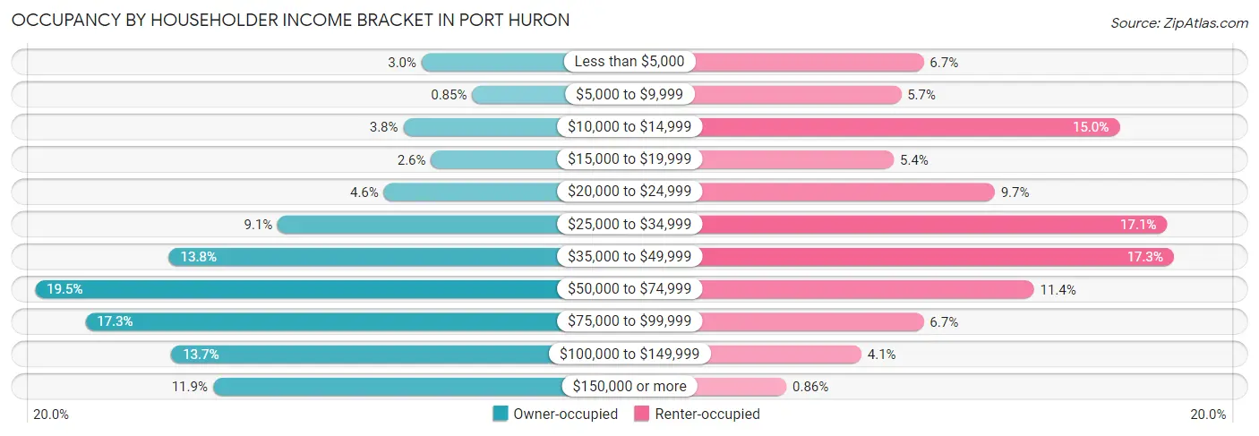 Occupancy by Householder Income Bracket in Port Huron