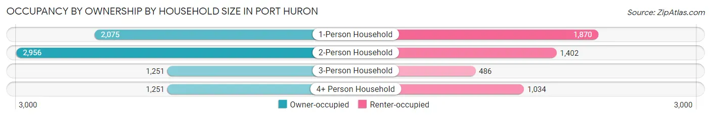 Occupancy by Ownership by Household Size in Port Huron