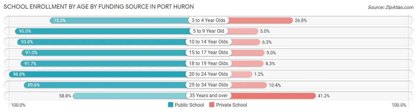 School Enrollment by Age by Funding Source in Port Huron
