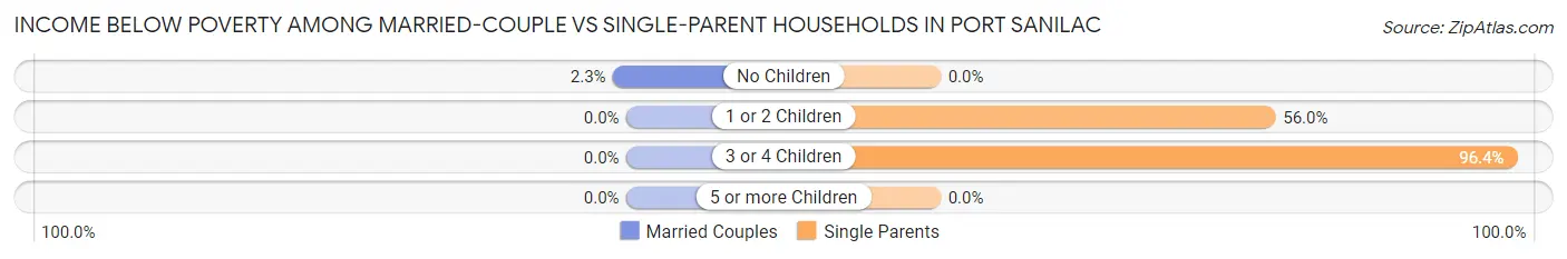Income Below Poverty Among Married-Couple vs Single-Parent Households in Port Sanilac