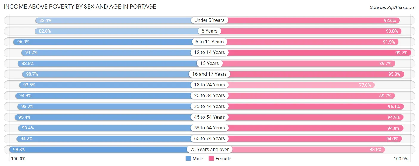 Income Above Poverty by Sex and Age in Portage