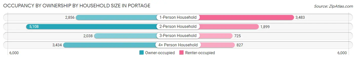 Occupancy by Ownership by Household Size in Portage